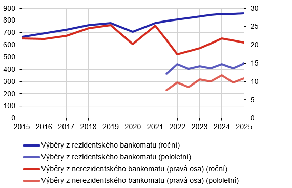 Graf �. 4: Objem v�b�r� z bankomatu (rezidenti rezidentskou kartou) (v miliard�ch K�)