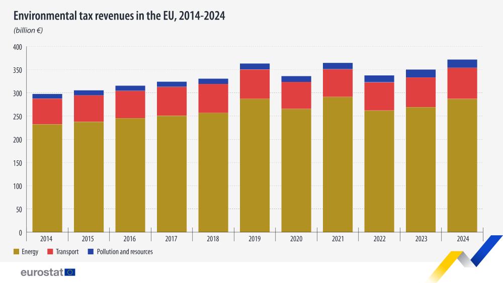Environmental tax revenues in the EU, 2014-2024 (billion �). Stacked bar chart withe energy, transport and polution and resources. Full link to the dataset below. 