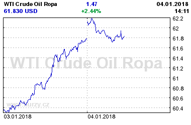 Online graf vvoje ceny komodity WTI Crude Oil