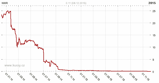 NWR - NEW WORLD RESOURCES PLC. - Graf ceny akcie cz