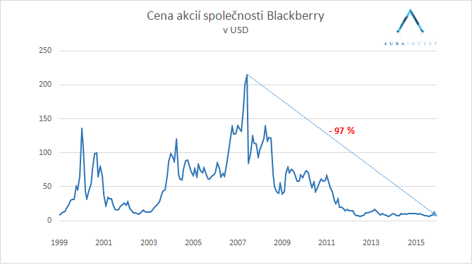 2016_02_02_blackberry_akcie (1)