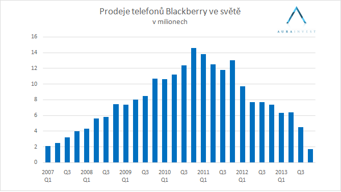 2016_02_02_blackberry_prodeje