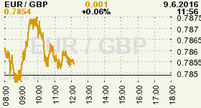 Online graf kurzu GBP/EUR