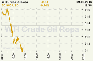 Online graf vvoje ceny komodity WTI Crude Oil Ropa