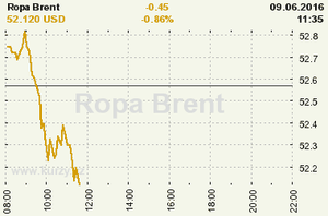 Online graf vvoje ceny komodity Ropa Brent