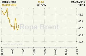 Online graf vvoje ceny komodity Ropa Brent