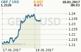 Online graf kurzu usd/gbp