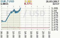 Online graf kurzu usd/eur