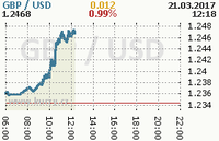 Online graf kurzu usd/gbp