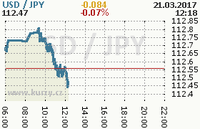 Online graf kurzu jpy/usd