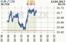 Online graf kurzu eur