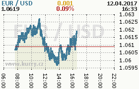 Online graf kurzu usd/eur