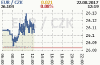 Online graf kurzu eur