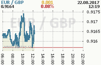 Online graf kurzu gbp/eur