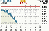 Online graf kurzu usd/eur