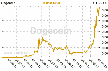 Graf vvoje ceny komodity Dogecoin