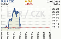 Online graf kurzu eur