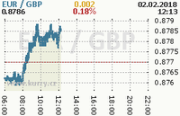 Online graf kurzu gbp/eur