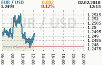 Online graf kurzu usd/eur