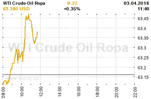 Online graf vvoje ceny komodity WTI Crude Oil Ropa