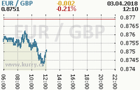 Online graf kurzu gbp/eur