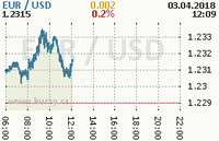 Online graf kurzu usd/eur