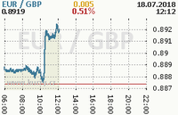 Online graf kurzu gbp/eur