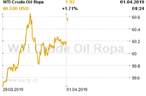 Online graf vvoje ceny komodity WTI Crude Oil Ropa