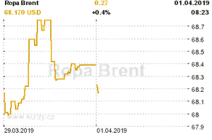 Online graf vvoje ceny komodity Ropa Brent