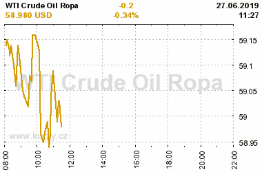 Online graf vA½voje ceny komodity WTI Crude Oil Ropa