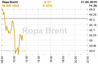 Online graf vA½voje ceny komodity Ropa Brent