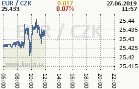 Online graf kurzu eur