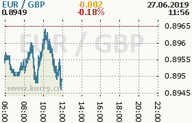 Online graf kurzu gbp/eur