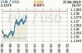 Online graf kurzu usd/eur