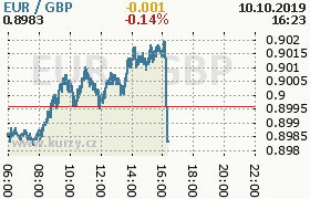 Online graf kurzu gbp/eur