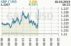 Online graf kurzu usd/gbp