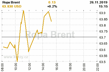 Online graf vvoje ceny komodity Ropa Brent