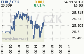 Online graf kurzu eur