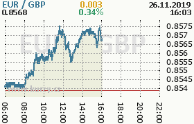 Online graf kurzu gbp/eur