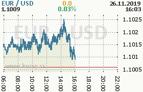 Online graf kurzu usd/eur