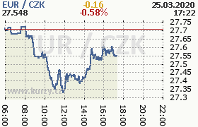 Online graf kurzu eur