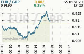 Online graf kurzu gbp/eur