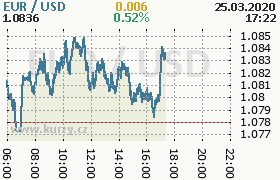 Online graf kurzu usd/eur