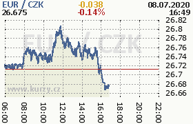 Online graf kurzu eur