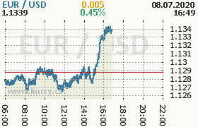 Online graf kurzu usd/eur