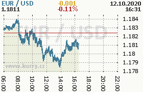 Online graf kurzu usd/eur