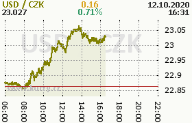 Online graf kurzu usd