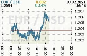 Online graf kurzu usd/eur