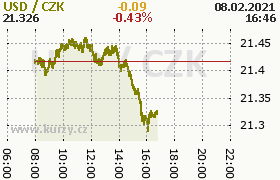 Online graf kurzu usd