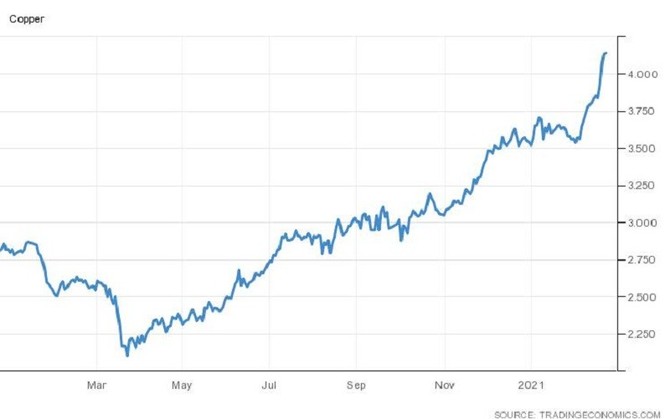 Cena mdi (USD/Lbs)